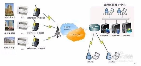 4G/3G DTU在中央空调远程维护系统中的应用