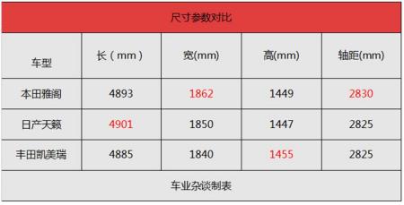 天籁、雅阁、凯美瑞，日系中级车到底谁说了算？