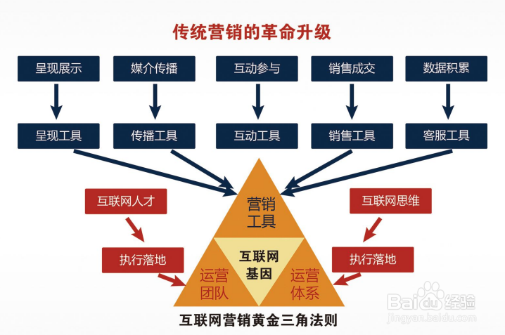 广告行业如何在最短时间实现转型?