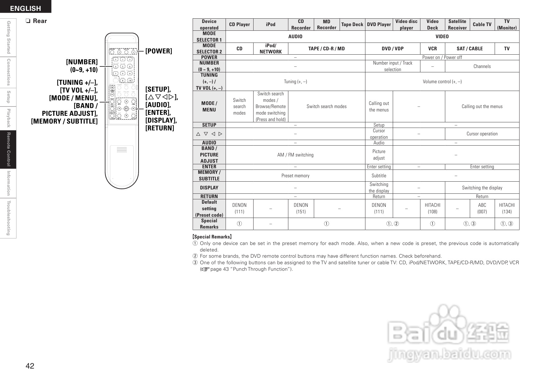 DENON AVR-1508功放用户手册:[3]