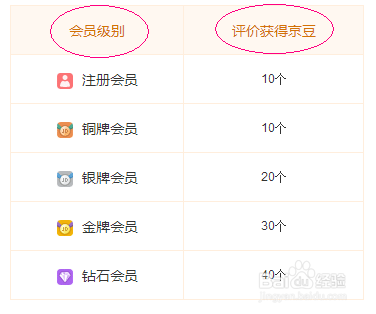 京豆的认识和获取