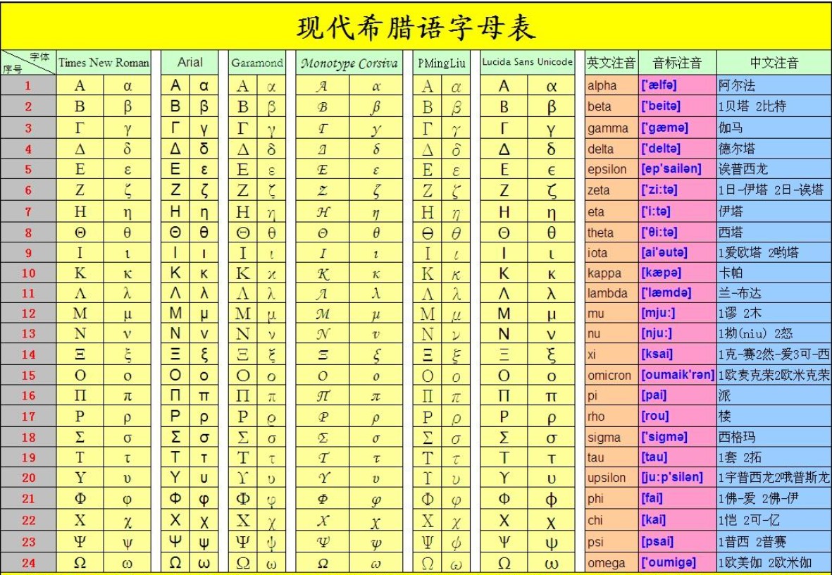 α，β，γ后面的有什么