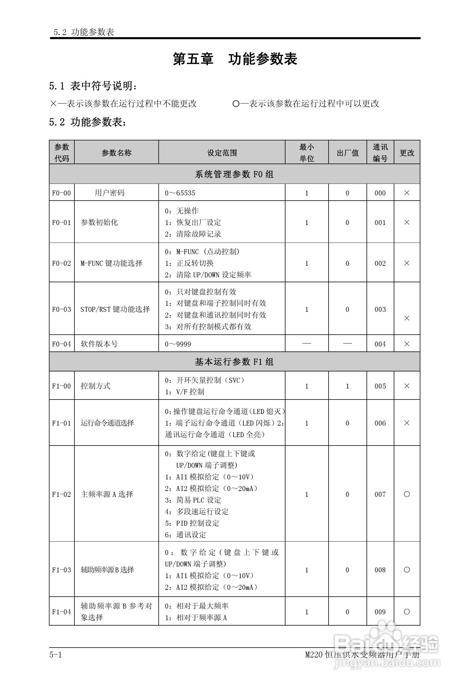 易驱M220-4T0930FPVER0M00变频器使用说明书:[3]