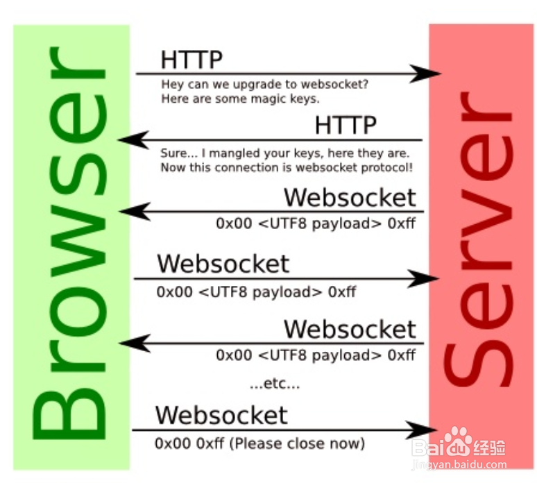 客户端如何连接websocket服务器
