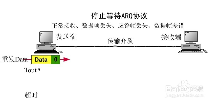 ARQ停止等待协议的解析。