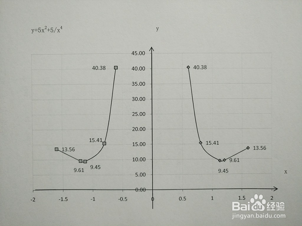 y=5x^2+5/x^4函数的图像示意图
