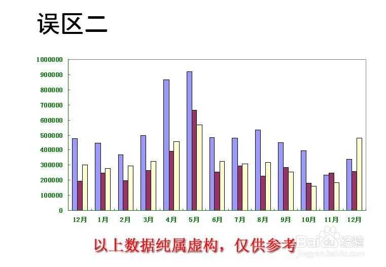 办公中如何表现销售数据报表并防止误区