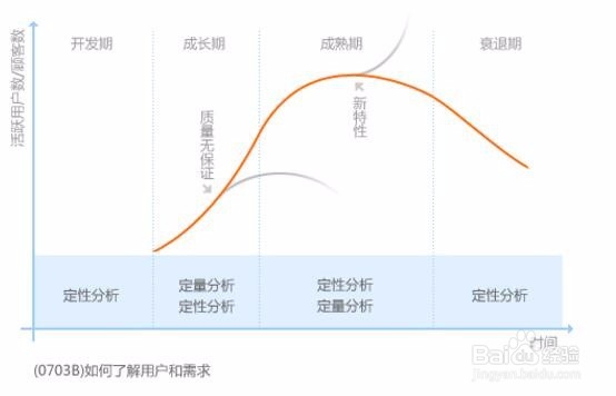 用户研究如何入门？