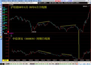 怎样洞察价格的波动规律