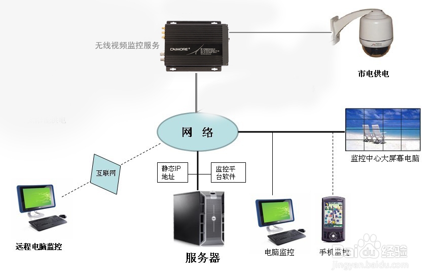 旅游景区无线监控系统解决方案