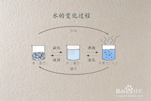 水的變化過程怎麼畫