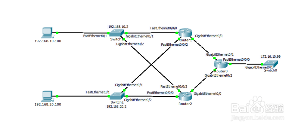 思科双路由器热备份配置模型