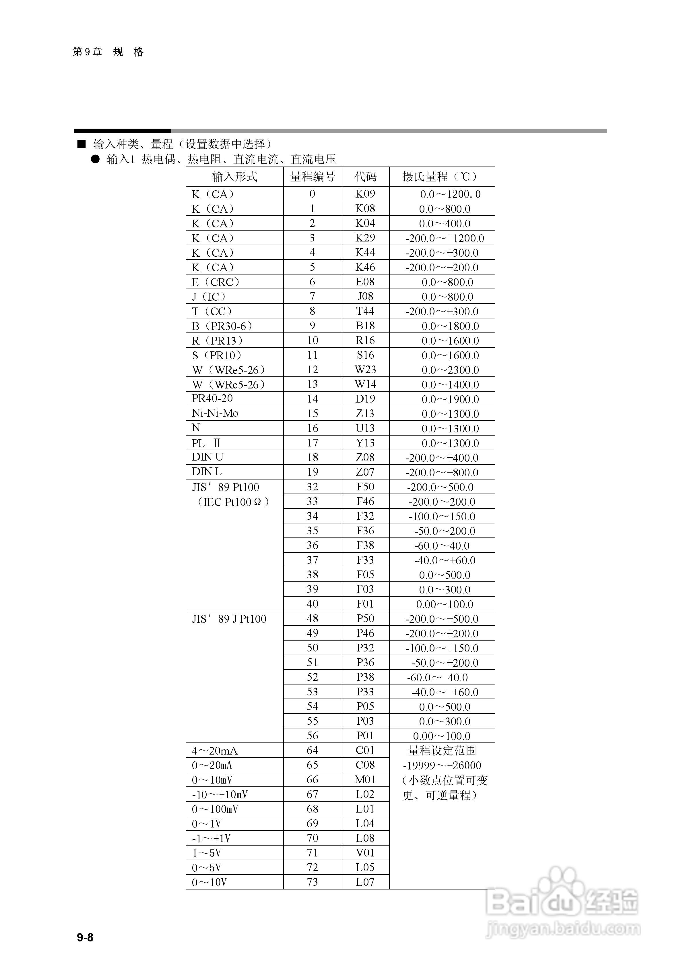 日本山武指示调节器SDC40B使用说明书:[17]