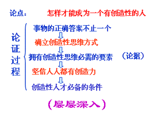 议论文，教你如何得高分