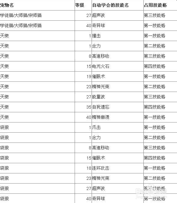 嗨皮精灵宠物技能升级资料大全