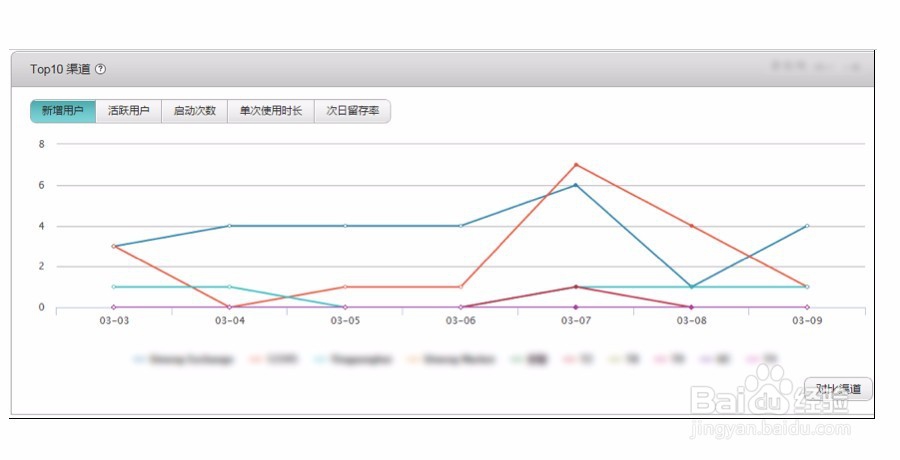 如何做App数据分析