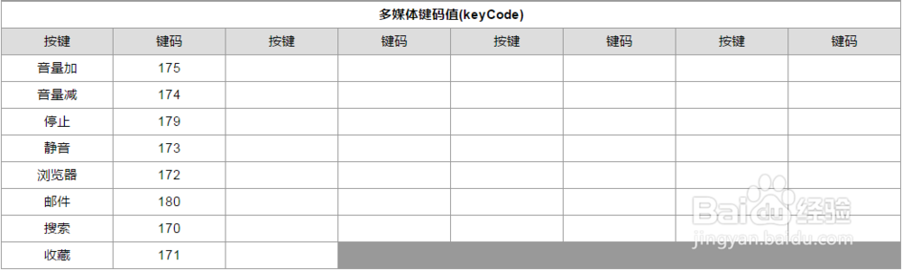 Keycode对照表