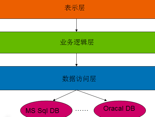 三层架构各层之间的依赖关系是什么