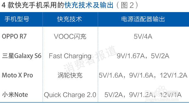 2015年手机圈的“快速充电”技术！