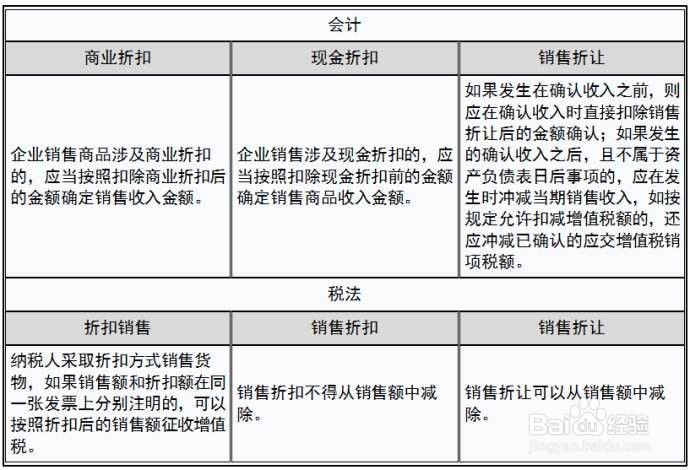 销售折让的增值税怎么处理