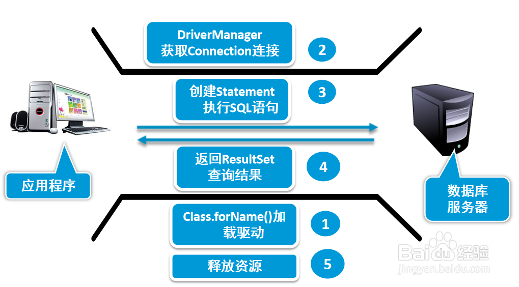 如何使用JDBC操作MySQL数据库?