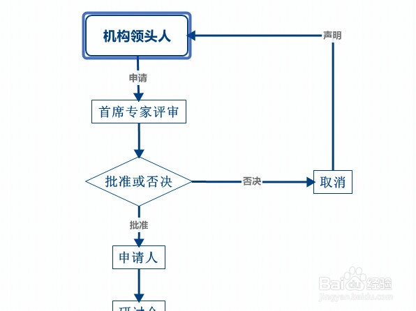XMind思维导图教程怎么创建流程图