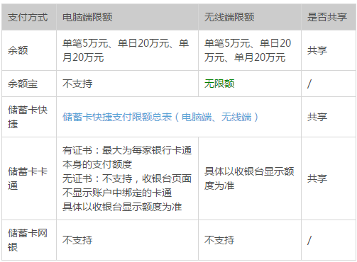 支付宝里的提现和转账到银行卡有什么区别吗