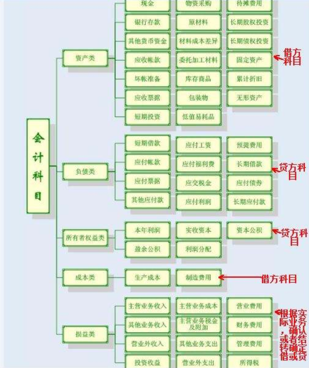 会计科目及使用说明