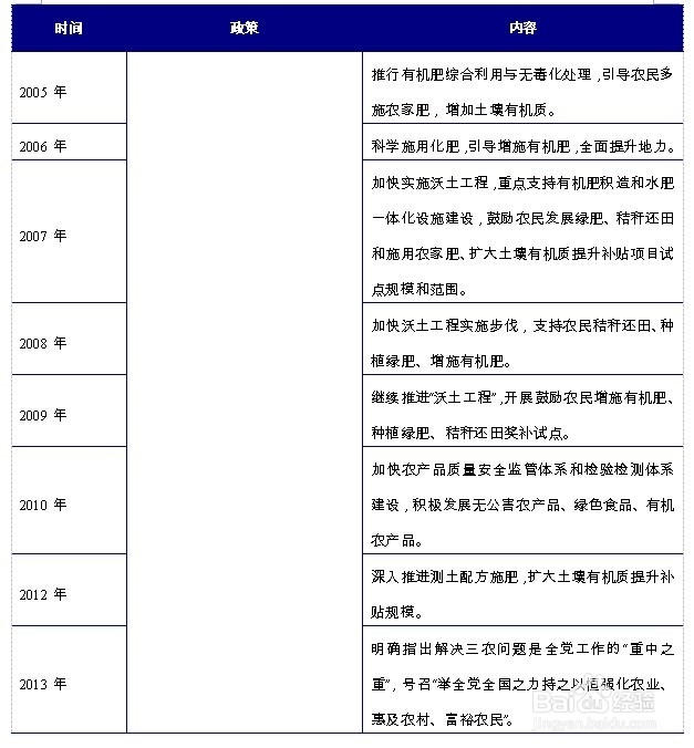 有机肥行业前景趋势及投资策略分析