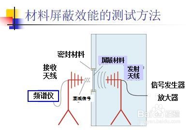 电磁屏蔽检测的目的有哪些