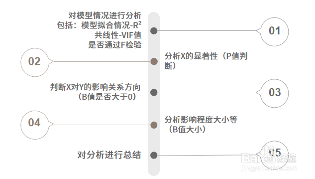 在线SPSS-SPSSAU回归分析指标怎么看