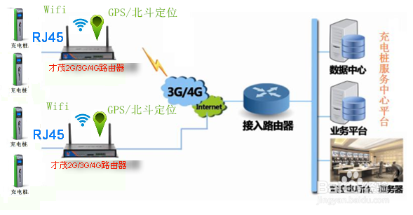 充电桩数据传输系统应用方案