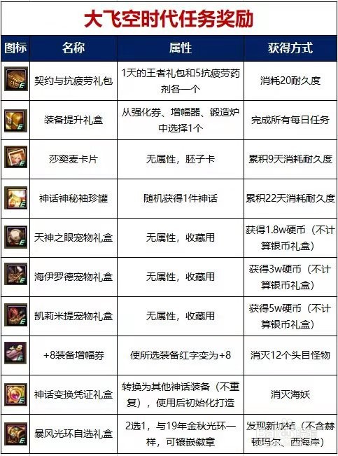 DNF大飞空时代攻略