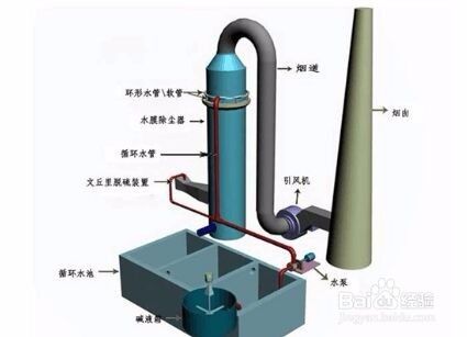 烟尘的解决方法