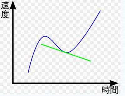 加速度与速度的联系和区别是什么