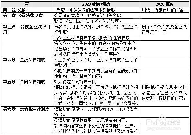 义乌中级会计培训-2020年中级会计教材变动大吗