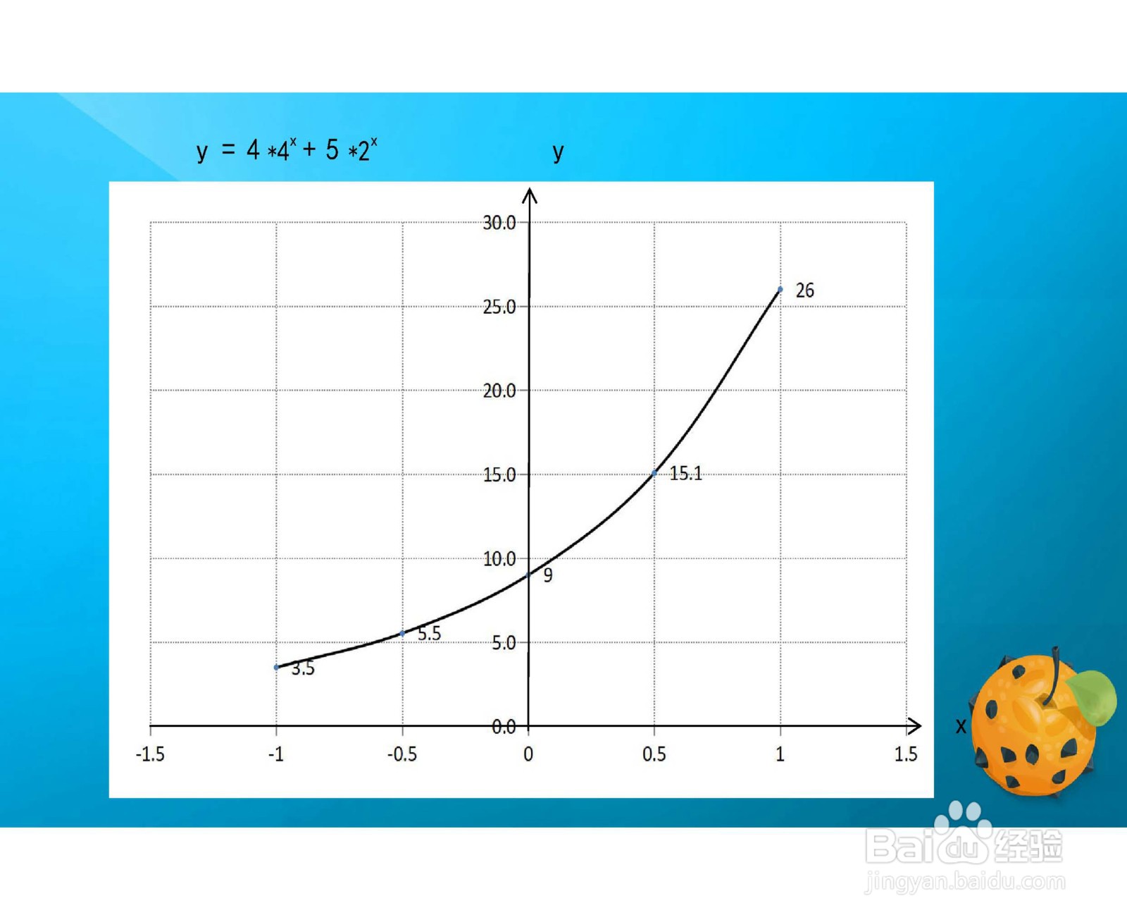 函数y=4×x^4+5×2^x的图像示意图