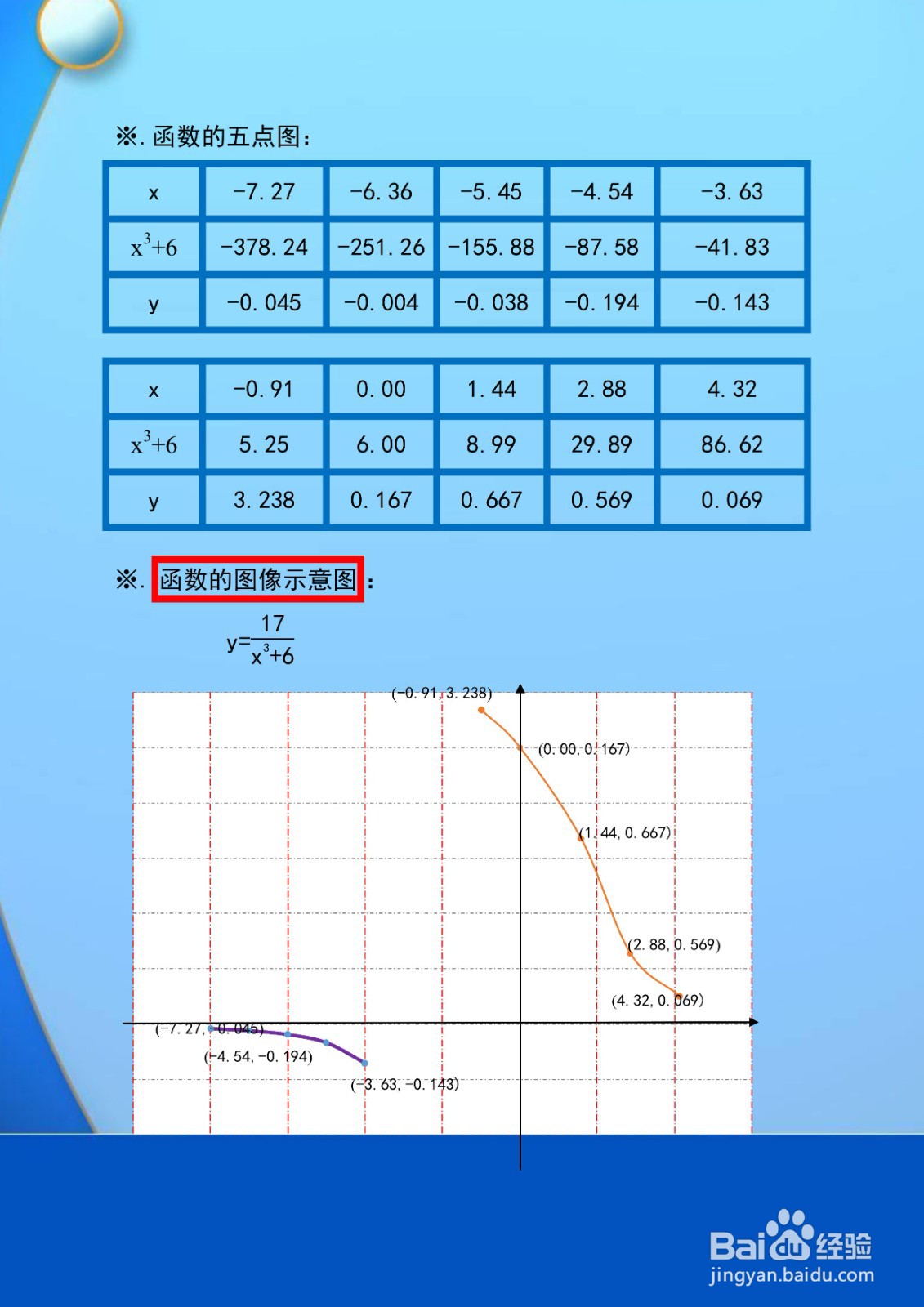 函数y(x^2+6)=17的图像示意图怎么画？