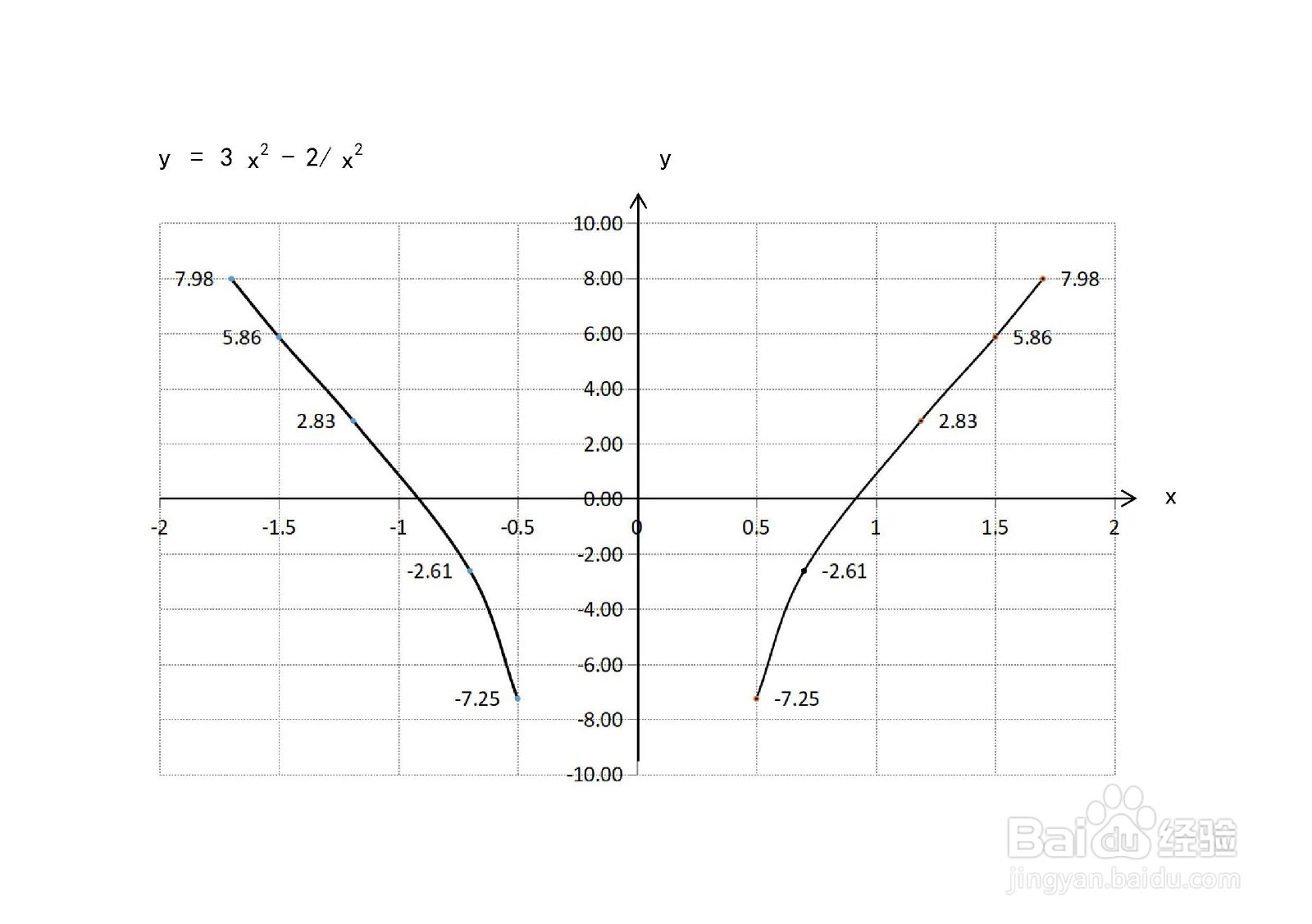 函数y=3x^2-2.x^2的图像示意图