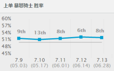 LOL职业选手OP三大英雄攻略篇