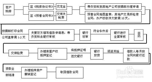 你一定要知道的买房贷款流程