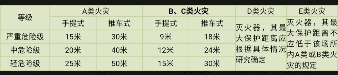 手提式灭火器的保护距离为多少米