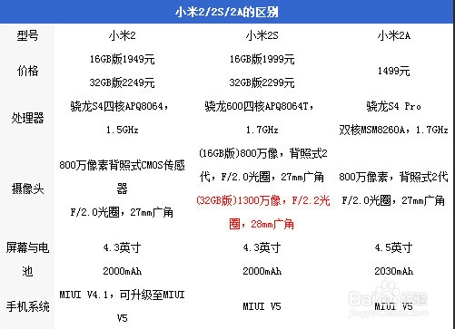 小米2、2A、2s有什么区别?