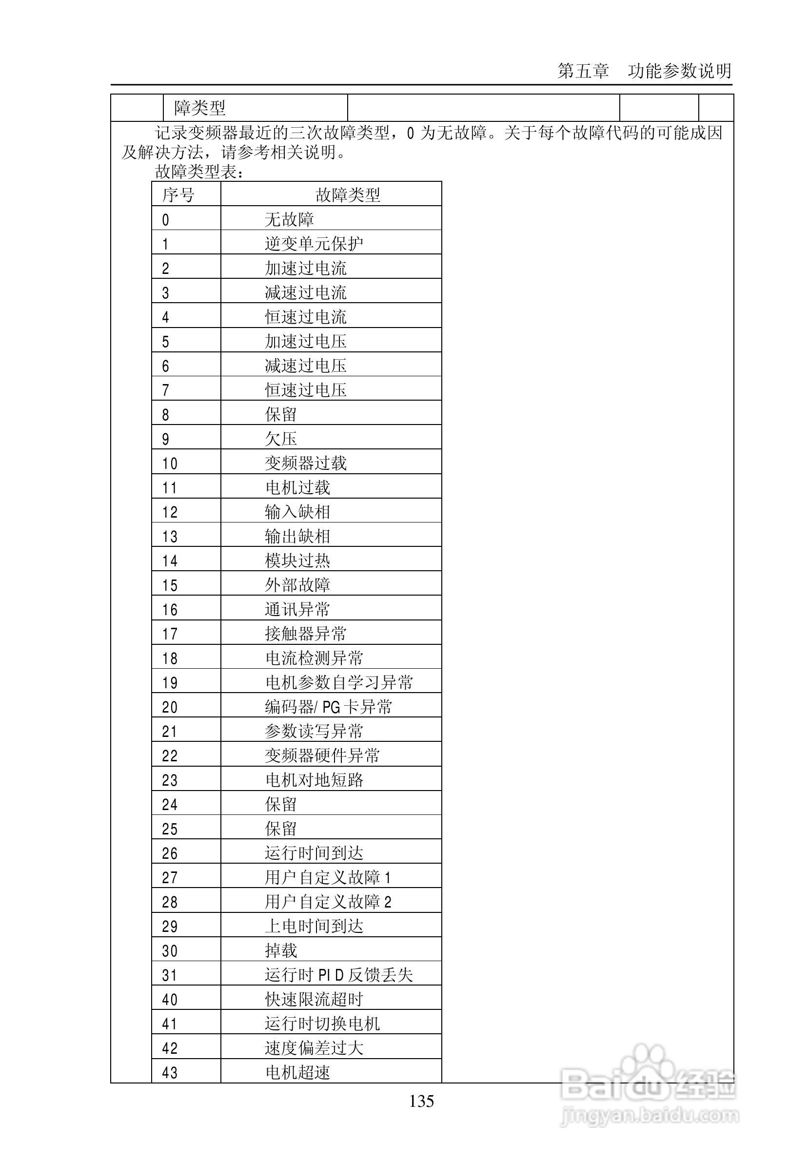 普传PI9200-075G2变频器使用说明书:[14]