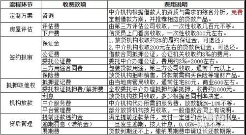 房屋抵押贷款办理流程如何及各环节怎么收费 百度经验