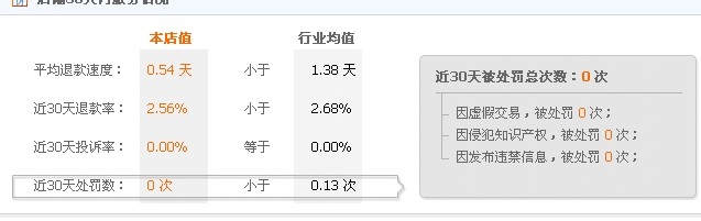 教你在淘宝网寻找服务好、质量好、售后好的店铺
