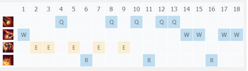 LOL麦林炮手小炮S8赛季怎么出装加点