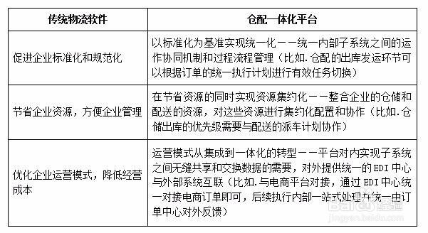 电商仓配一体化