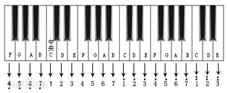 如何在短時間內學好鋼琴(2)