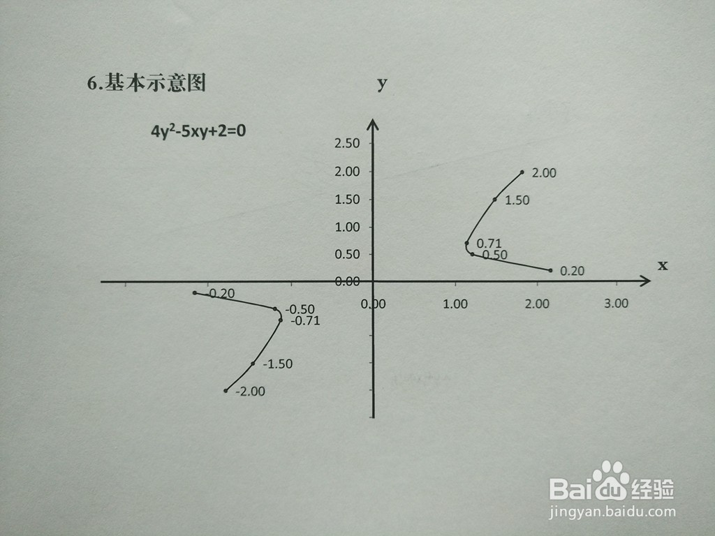 导数知识画隐函数4y^2-5xy+2=0的图像